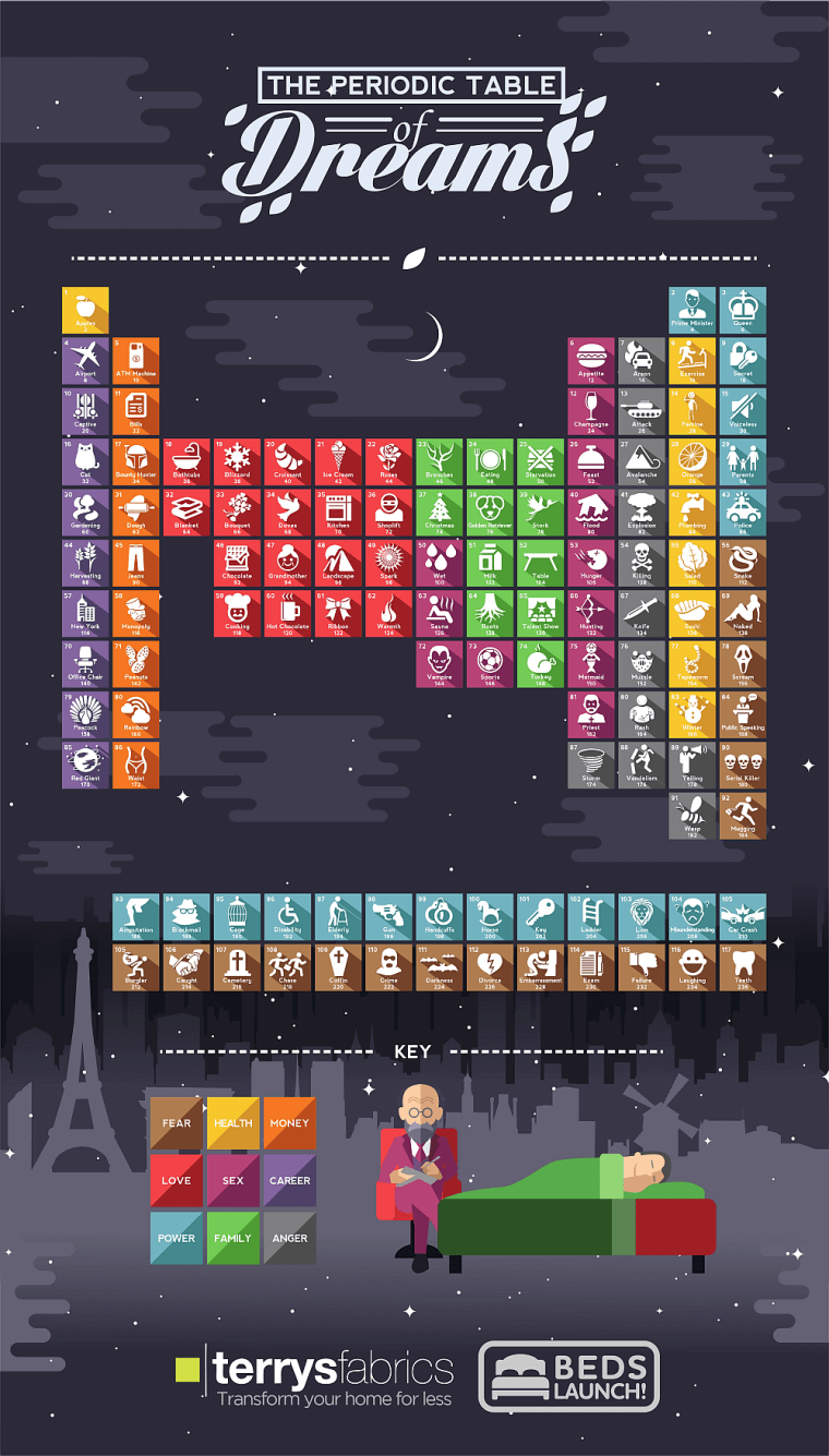 Periodic Table of Dreams (Infographic) Dream Prophesy